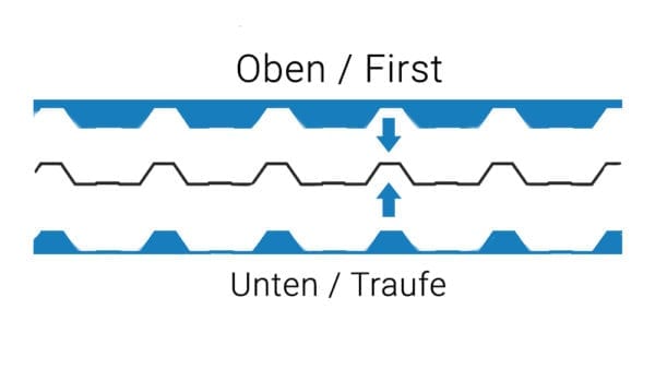 Traufe Oben Unten Sicke Erklärung Zu Füllblechen Und Profifüllern